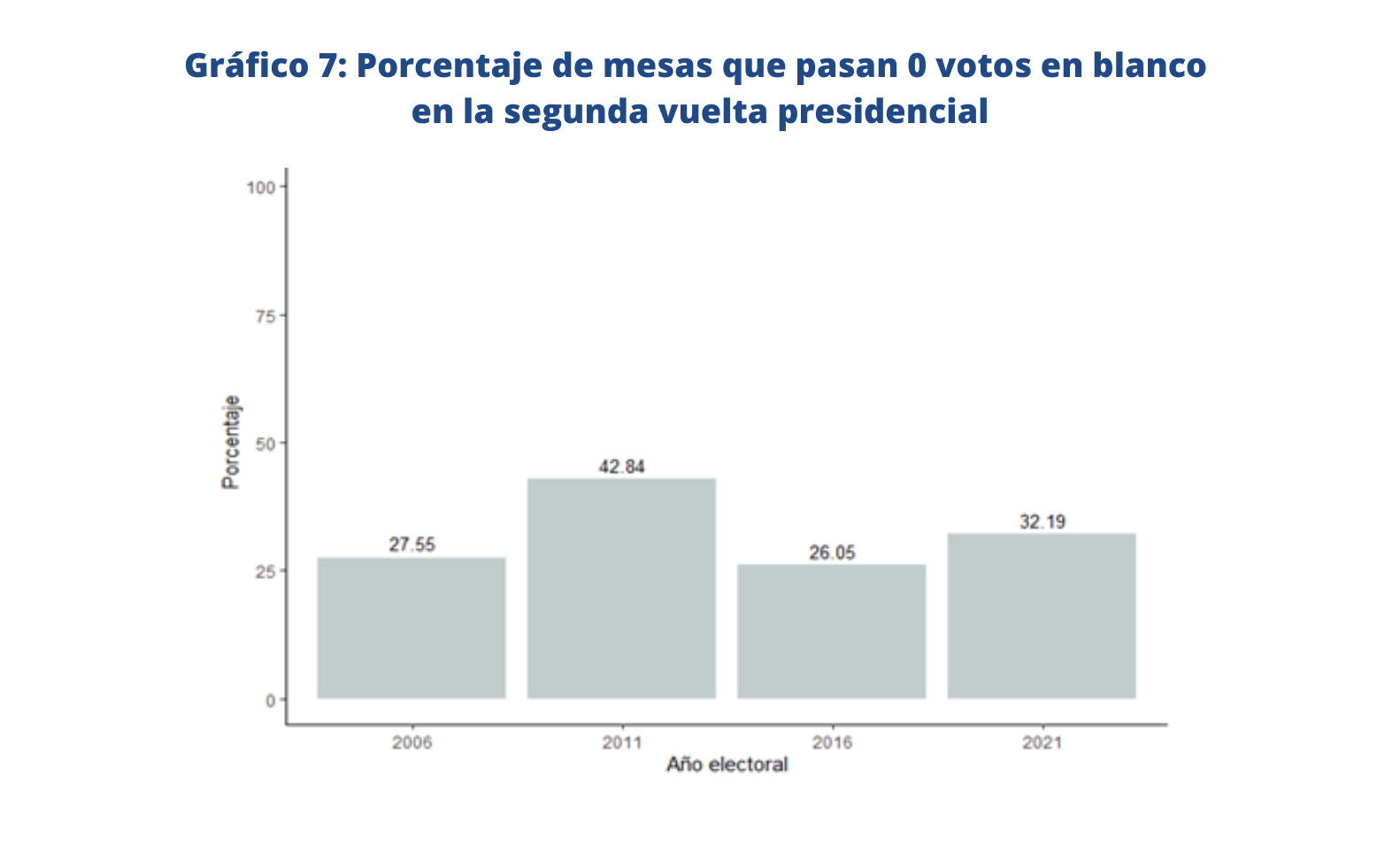Perú Análisis Longitudinal De Las Elecciones Presidenciales 2001 2021 Idea 8887